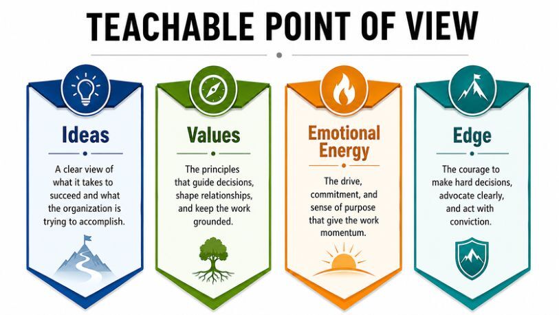 Graphic showing Noel Tichy's TPOV: Ideas, Values, Emotional Energy, and Edge